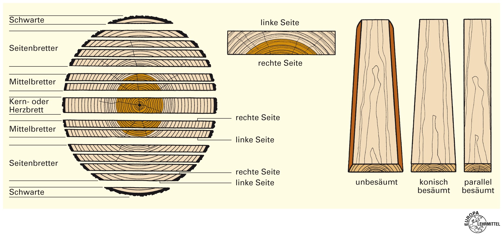 Распиловка древесины схема